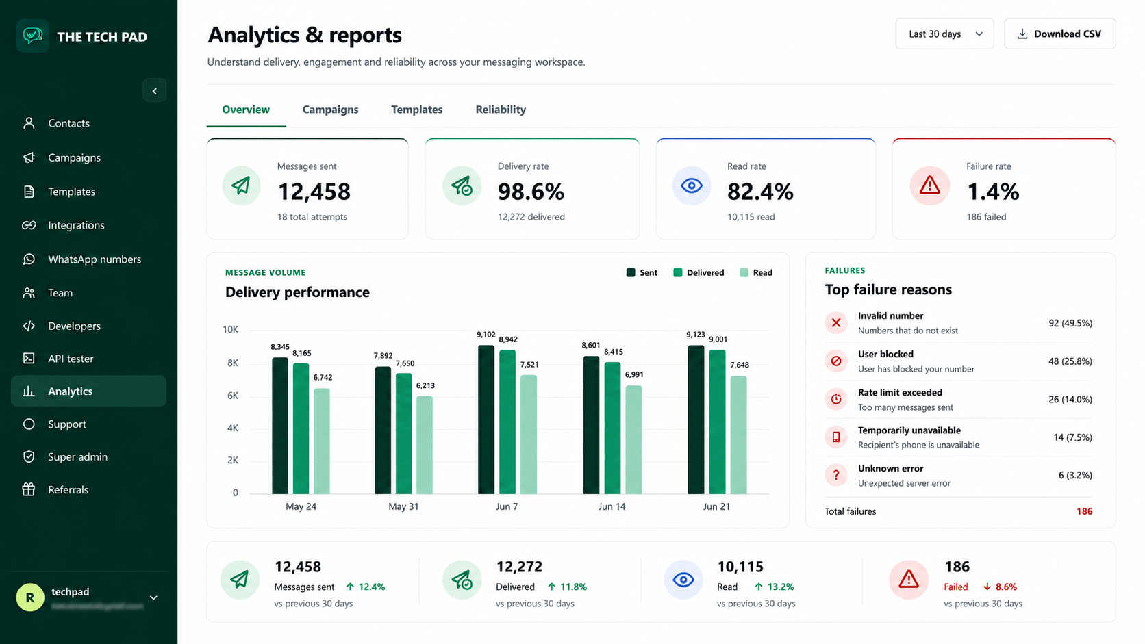 WhatsApp analytics dashboard with delivery and read rates